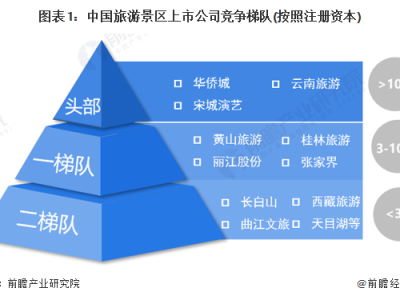 海口中国旅游景区上市企业竞争梯队中国景区区域竞争格局分析